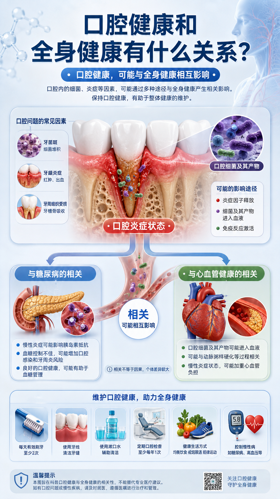 口腔与健康图解