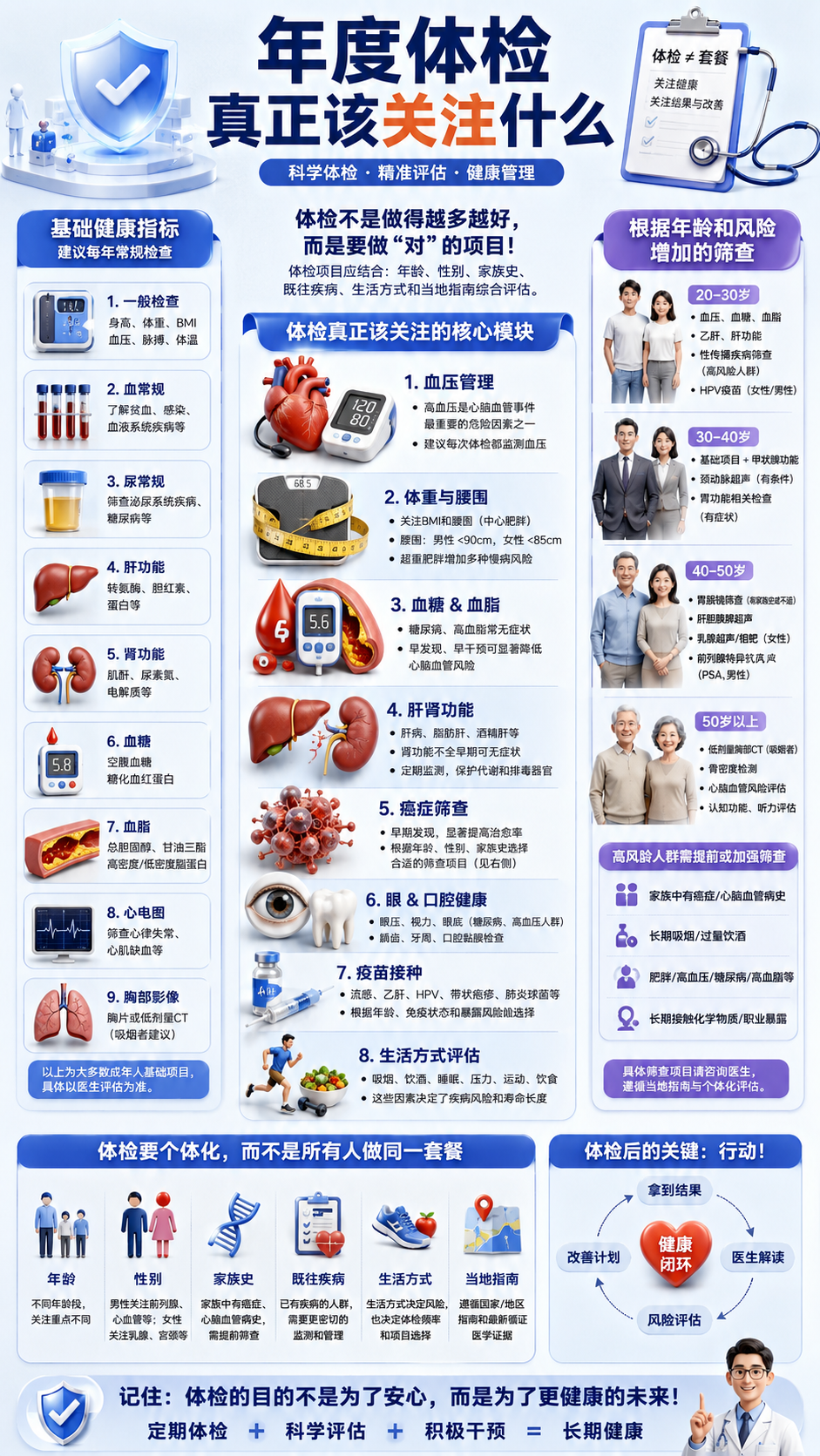 年度体检图解