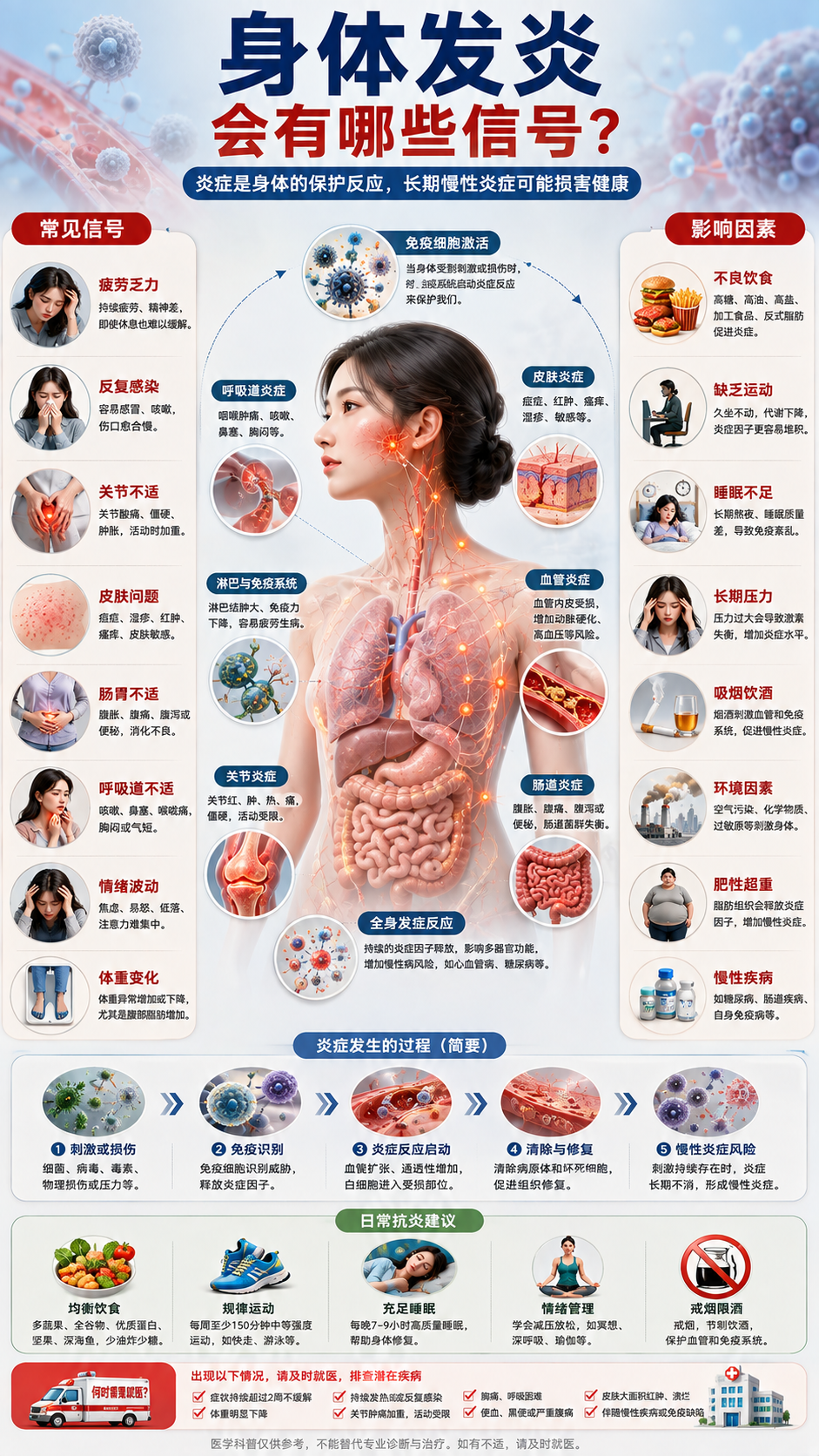 身体发炎图解